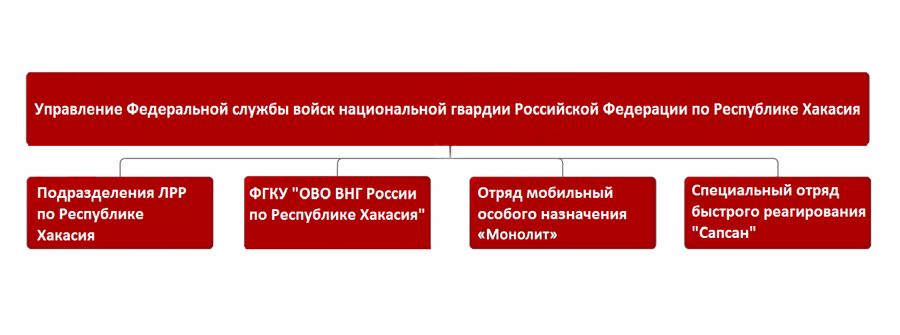 СТРУКТУРА УПРАВЛЕНИЯ РОСГВАРДИИ ПО РЕСПУБЛИКЕ ХАКАСИЯ